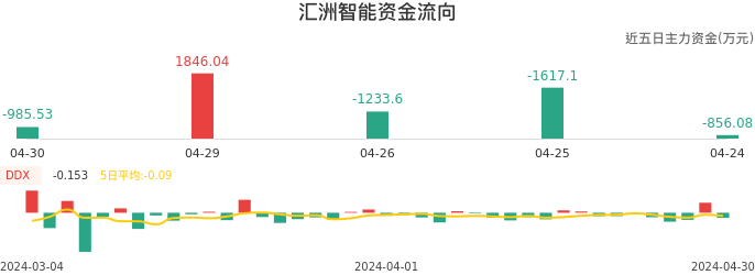 资金面-资金流向图：汇洲智能股票资金面分析报告
