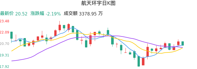 整体分析-日K图：航天环宇股票整体分析报告