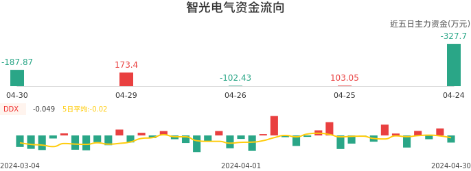 资金面-资金流向图：智光电气股票资金面分析报告