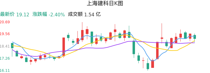 整体分析-日K图：上海建科股票整体分析报告