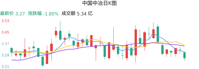 整体分析-日K图：中国中冶股票整体分析报告