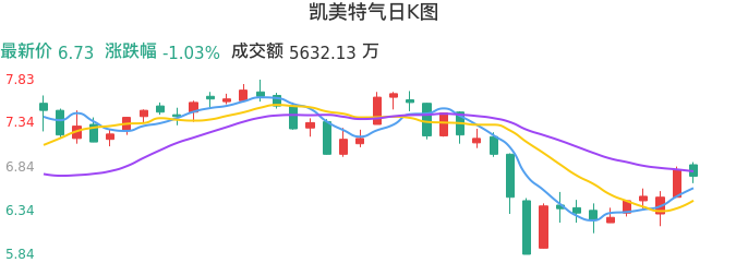 整体分析-日K图：凯美特气股票整体分析报告