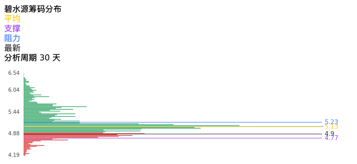 技术面-筹码分布、MACD图：碧水源股票技术面分析报告