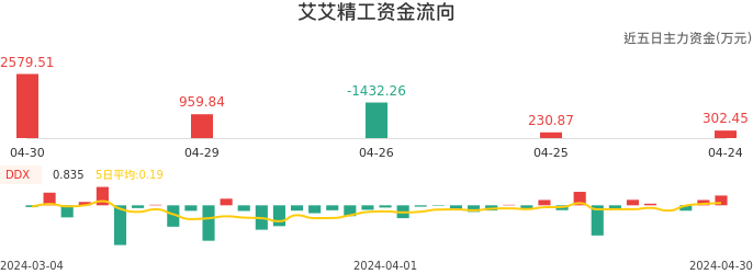 资金面-资金流向图:艾艾精工股票资金面分析报告