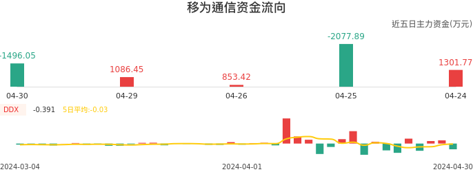 资金面-资金流向图：移为通信股票资金面分析报告