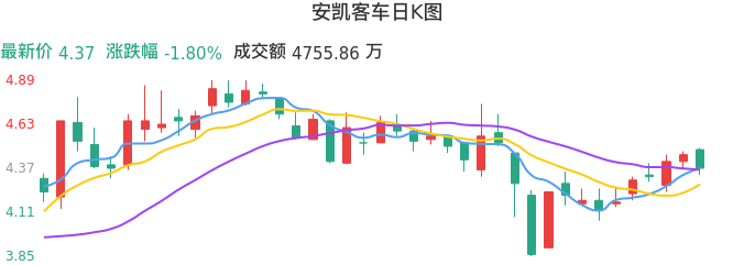 整体分析-日K图：安凯客车股票整体分析报告