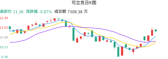 整体分析-日K图：可立克股票整体分析报告