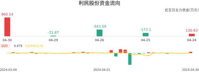 资金面-资金流向图：利民股份股票资金面分析报告