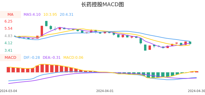 技术面-筹码分布、MACD图：长药控股股票技术面分析报告