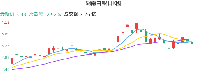 整体分析-日K图：湖南白银股票整体分析报告