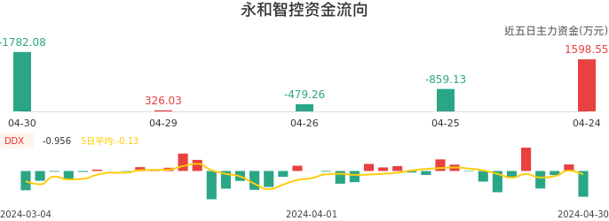 资金面-资金流向图：永和智控股票资金面分析报告