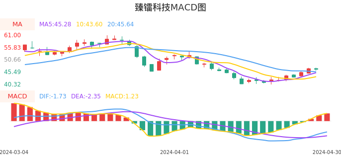 技术面-筹码分布、MACD图：臻镭科技股票技术面分析报告