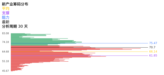 技术面-筹码分布、MACD图：新产业股票技术面分析报告
