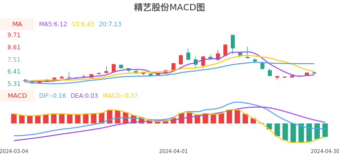 技术面-筹码分布、MACD图：精艺股份股票技术面分析报告