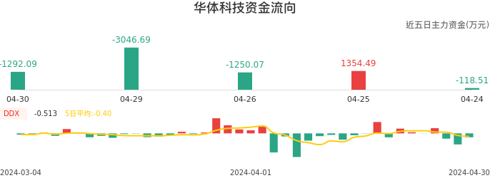 资金面-资金流向图:华体科技股票资金面分析报告