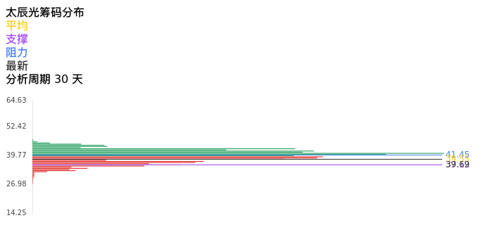技术面-筹码分布、MACD图：太辰光股票技术面分析报告