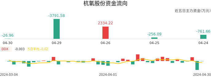 资金面-资金流向图：杭氧股份股票资金面分析报告