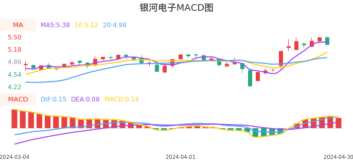 技术面-筹码分布、MACD图：银河电子股票技术面分析报告