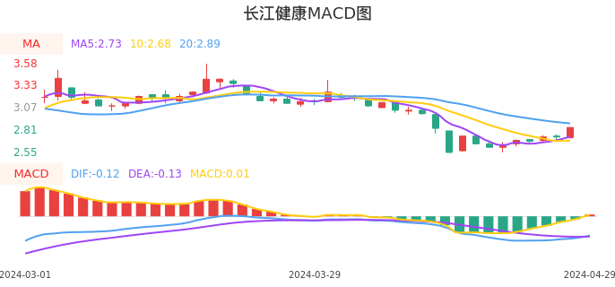 技术面-筹码分布、MACD图：长江健康股票技术面分析报告