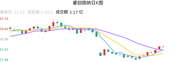整体分析-日K图：睿创微纳股票整体分析报告