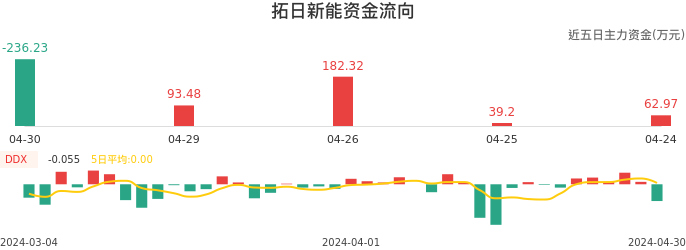 资金面-资金流向图：拓日新能股票资金面分析报告