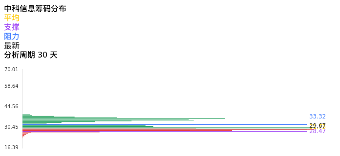 技术面-筹码分布、MACD图：中科信息股票技术面分析报告