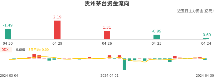 资金面-资金流向图：贵州茅台股票资金面分析报告