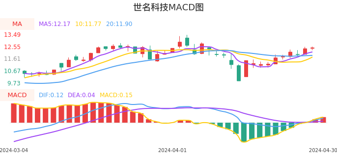 技术面-筹码分布、MACD图：世名科技股票技术面分析报告