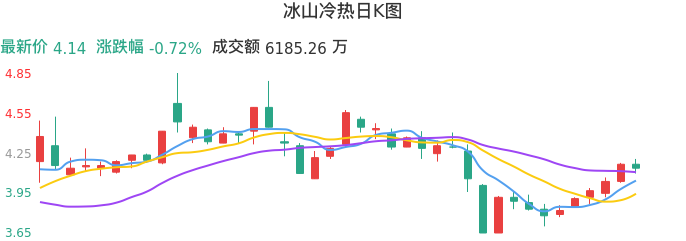 整体分析-日K图：冰山冷热股票整体分析报告