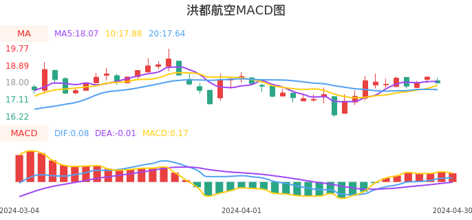 技术面-筹码分布、MACD图:洪都航空股票技术面分析报告