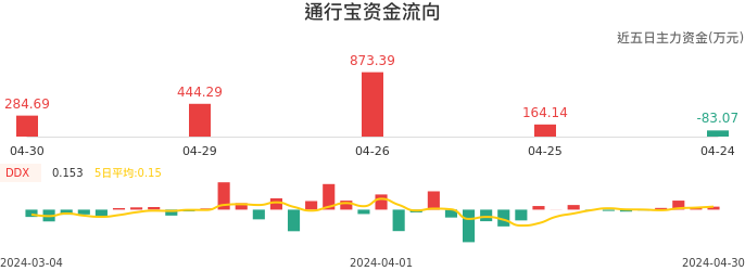 资金面-资金流向图:通行宝股票资金面分析报告