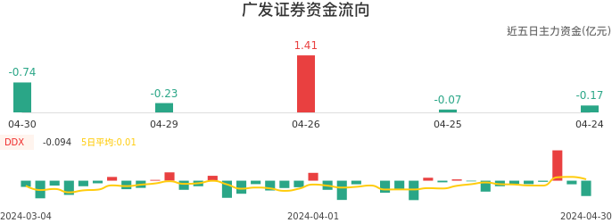 资金面-资金流向图:广发证券股票资金面分析报告