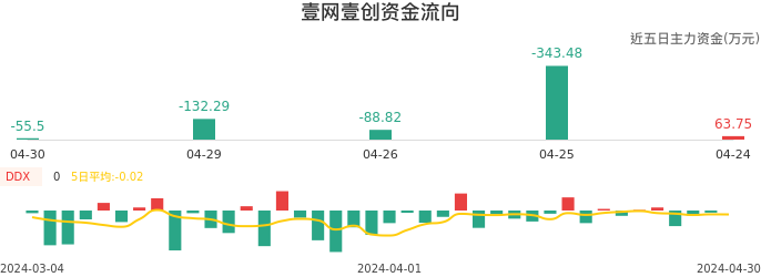 资金面-资金流向图:壹网壹创股票资金面分析报告