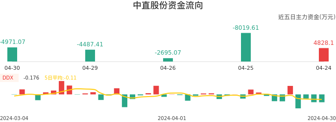 资金面-资金流向图：中直股份股票资金面分析报告