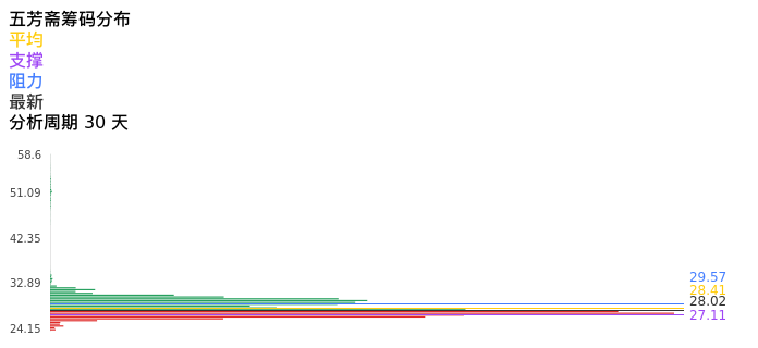 技术面-筹码分布、MACD图：五芳斋股票技术面分析报告