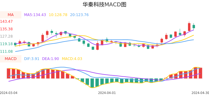 技术面-筹码分布、MACD图：华秦科技股票技术面分析报告