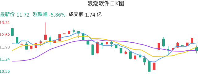 整体分析-日K图:浪潮软件股票整体分析报告