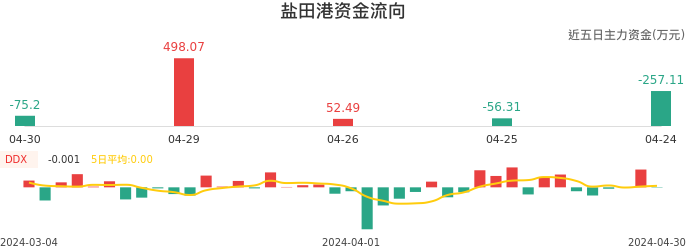 资金面-资金流向图：盐田港股票资金面分析报告