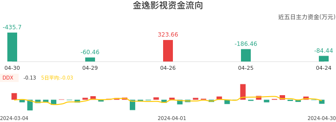 资金面-资金流向图：金逸影视股票资金面分析报告