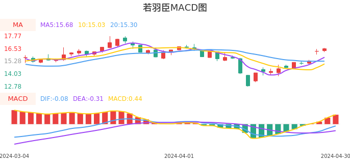技术面-筹码分布、MACD图：若羽臣股票技术面分析报告