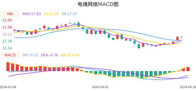 技术面-筹码分布、MACD图：电魂网络股票技术面分析报告