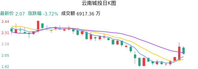 整体分析-日K图：云南城投股票整体分析报告