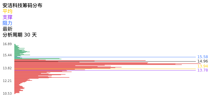 技术面-筹码分布、MACD图：安洁科技股票技术面分析报告