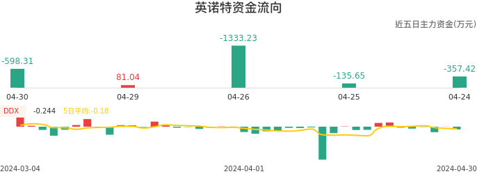 资金面-资金流向图：英诺特股票资金面分析报告