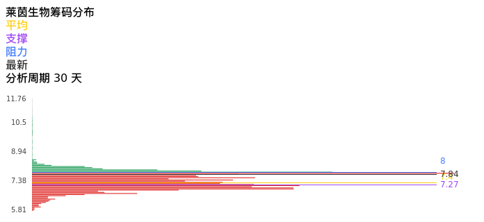 技术面-筹码分布、MACD图：莱茵生物股票技术面分析报告