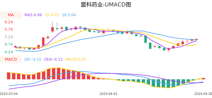 技术面-筹码分布、MACD图：盟科药业-U股票技术面分析报告