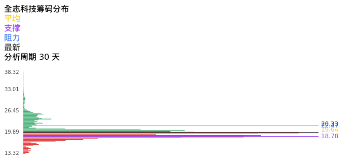 技术面-筹码分布、MACD图：全志科技股票技术面分析报告