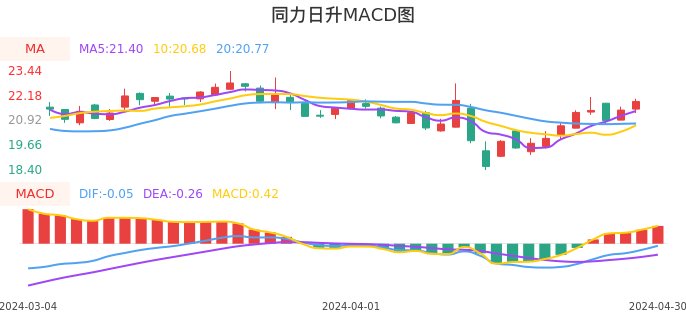技术面-筹码分布、MACD图：同力日升股票技术面分析报告