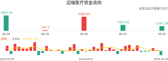 资金面-资金流向图：迈瑞医疗股票资金面分析报告
