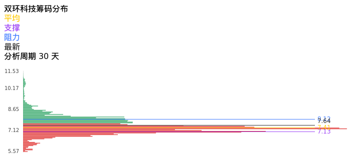 技术面-筹码分布、MACD图：双环科技股票技术面分析报告